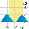 Hopewell tide chart for Tuesday, March 12, 2024