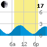 Hopewell tide chart for Sunday, March 17, 2024