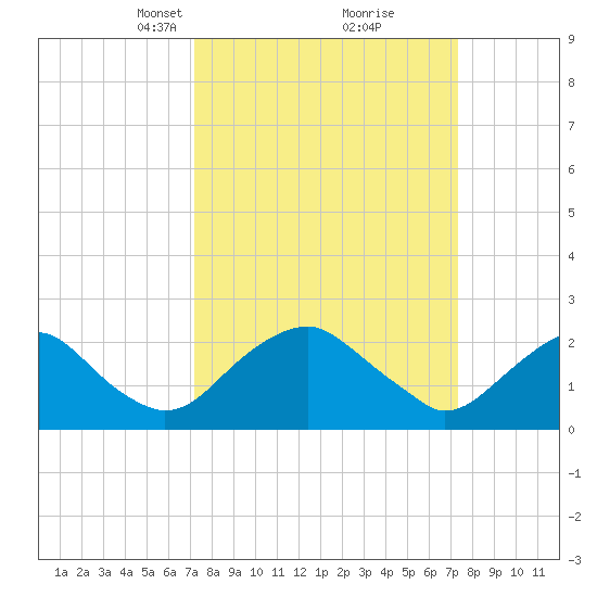 Hopewell tide chart for Tuesday, March 19, 2024