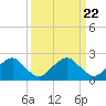 Hopewell tide chart for Friday, March 22, 2024