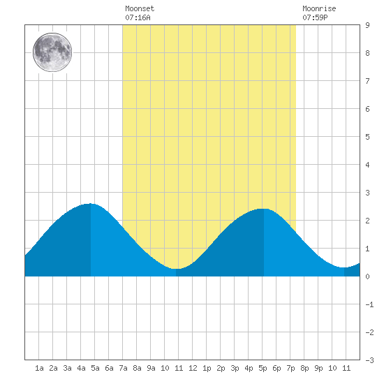 Hopewell tide chart for Monday, March 25, 2024