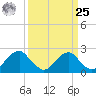 Hopewell tide chart for Monday, March 25, 2024
