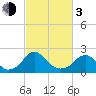Hopewell tide chart for Sunday, March 3, 2024