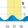 Hopewell tide chart for Tuesday, March 5, 2024