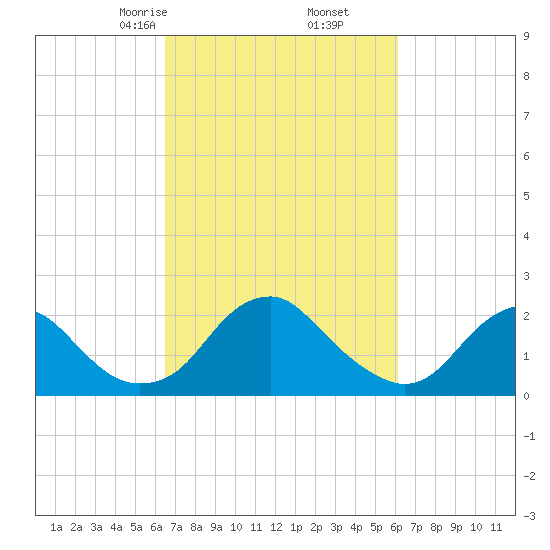 Hopewell tide chart for Wednesday, March 6, 2024