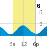 Hopewell tide chart for Wednesday, March 6, 2024