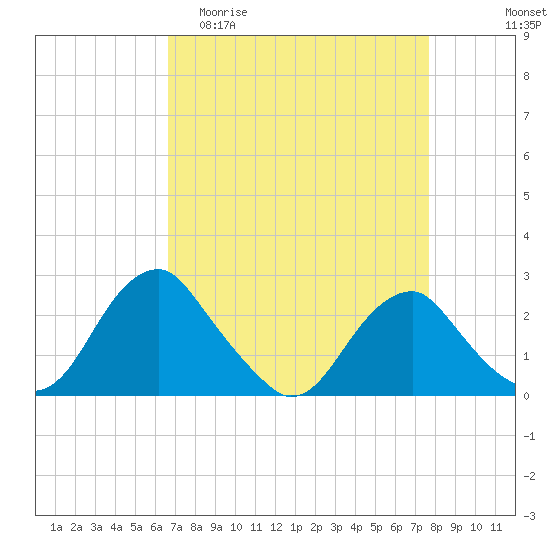 Hopewell tide chart for Thursday, April 11, 2024