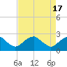 Hopewell tide chart for Wednesday, April 17, 2024