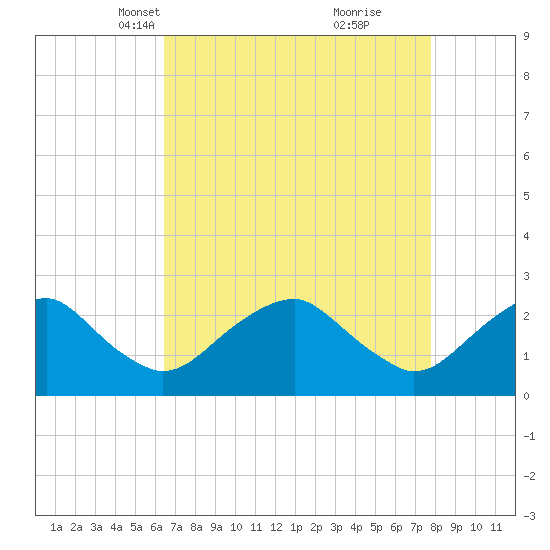 Hopewell tide chart for Thursday, April 18, 2024