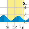 Hopewell tide chart for Sunday, April 21, 2024