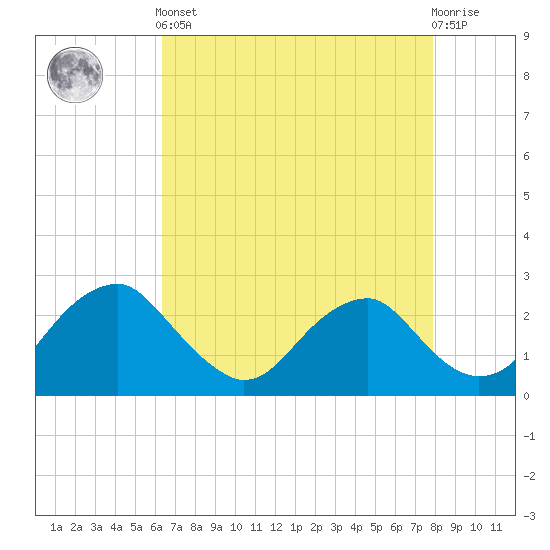 Hopewell tide chart for Tuesday, April 23, 2024