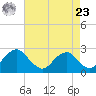 Hopewell tide chart for Tuesday, April 23, 2024