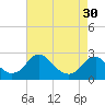 Hopewell tide chart for Tuesday, April 30, 2024