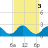 Hopewell tide chart for Wednesday, April 3, 2024