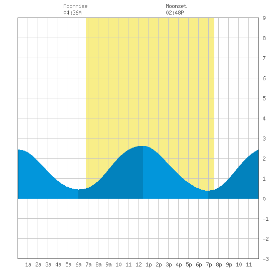 Hopewell tide chart for Thursday, April 4, 2024