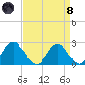 Hopewell tide chart for Monday, April 8, 2024