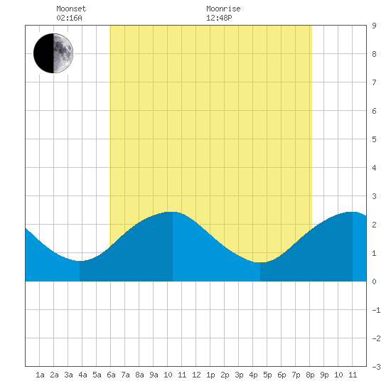 Hopewell tide chart for Wednesday, May 15, 2024