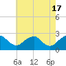 Hopewell tide chart for Friday, May 17, 2024