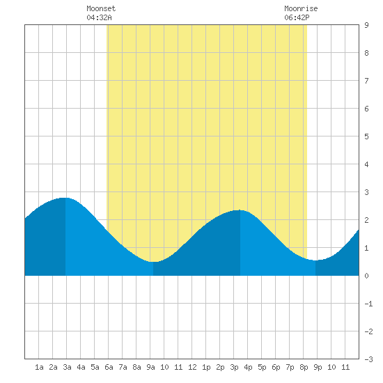 Hopewell tide chart for Tuesday, May 21, 2024