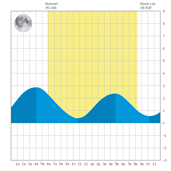 Hopewell tide chart for Thursday, May 23, 2024