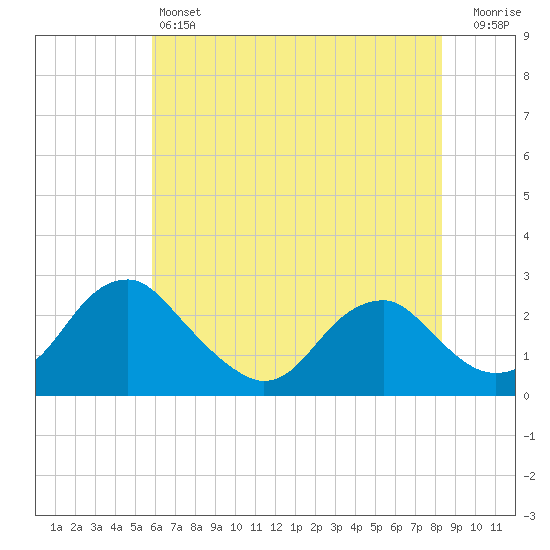 Hopewell tide chart for Friday, May 24, 2024