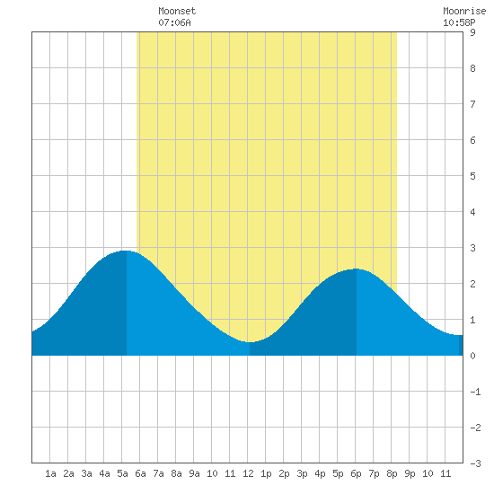 Hopewell tide chart for Saturday, May 25, 2024