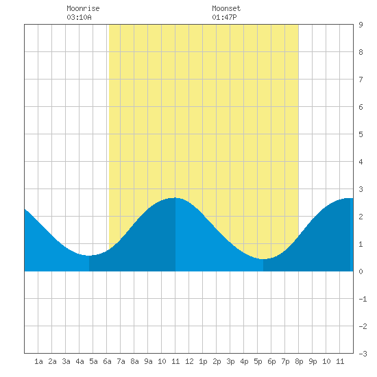 Hopewell tide chart for Thursday, May 2, 2024
