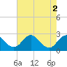 Hopewell tide chart for Thursday, May 2, 2024