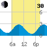 Hopewell tide chart for Thursday, May 30, 2024
