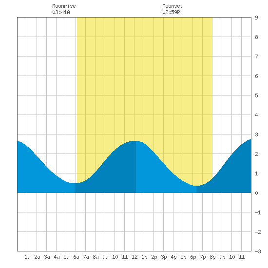 Hopewell tide chart for Friday, May 3, 2024