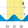 Hopewell tide chart for Friday, May 3, 2024