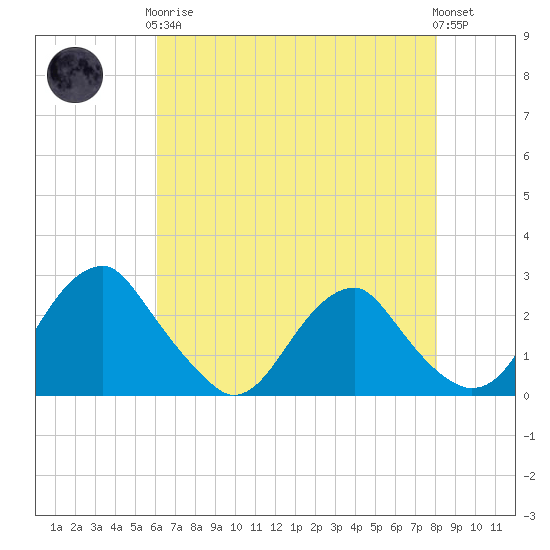 Hopewell tide chart for Tuesday, May 7, 2024