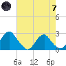Hopewell tide chart for Tuesday, May 7, 2024