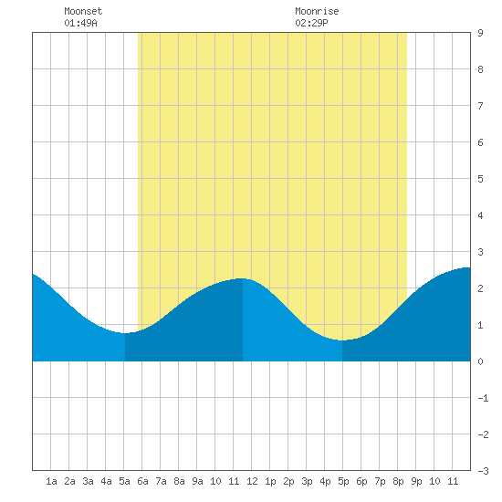 Hopewell tide chart for Saturday, June 15, 2024