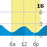 Hopewell tide chart for Sunday, June 16, 2024