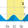 Hopewell tide chart for Saturday, June 1, 2024