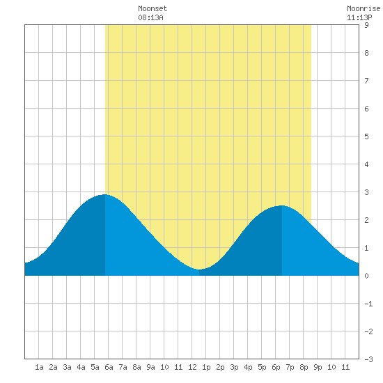 Hopewell tide chart for Monday, June 24, 2024