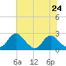 Hopewell tide chart for Monday, June 24, 2024