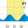 Hopewell tide chart for Thursday, June 27, 2024