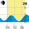 Hopewell tide chart for Friday, June 28, 2024