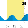 Hopewell tide chart for Saturday, June 29, 2024