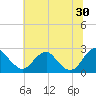 Hopewell tide chart for Sunday, June 30, 2024