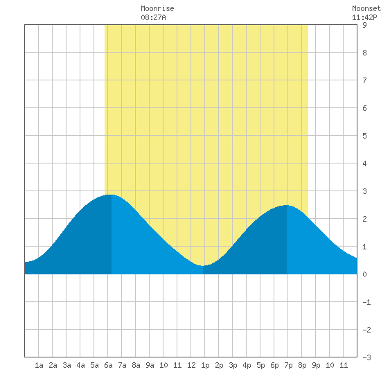 Hopewell tide chart for Sunday, June 9, 2024