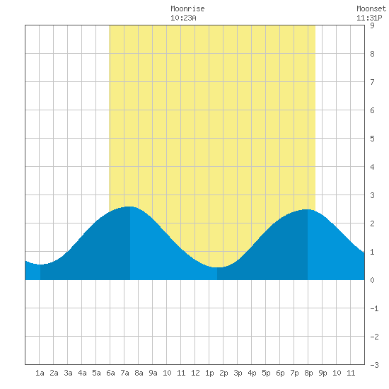 Hopewell tide chart for Wednesday, July 10, 2024