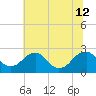 Hopewell tide chart for Friday, July 12, 2024