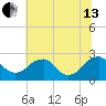 Hopewell tide chart for Saturday, July 13, 2024