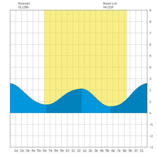 Hopewell tide chart for Tuesday, July 16, 2024