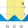 Hopewell tide chart for Monday, July 1, 2024