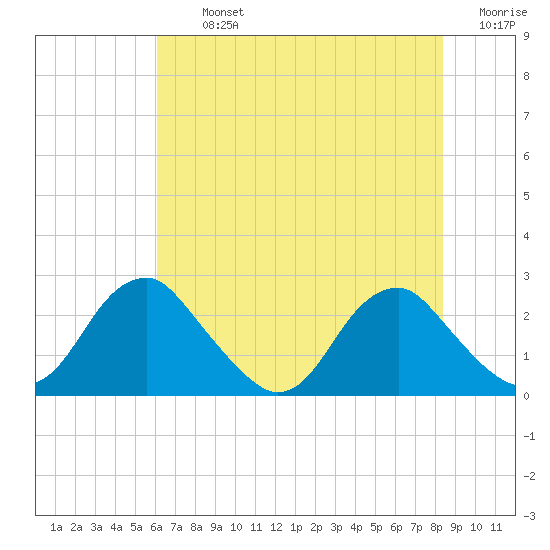 Hopewell tide chart for Tuesday, July 23, 2024