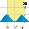 Hopewell tide chart for Tuesday, July 23, 2024